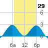 Ponce De Leon Inlet tide chart for Saturday, January 29, 2022