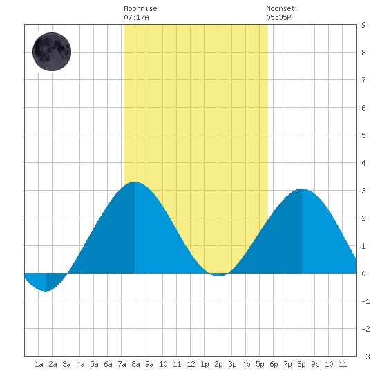 Ponce De Leon Inlet tide chart for Sunday, January 2, 2022