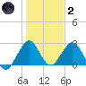 Ponce De Leon Inlet tide chart for Sunday, January 2, 2022