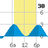 Ponce De Leon Inlet tide chart for Sunday, January 30, 2022