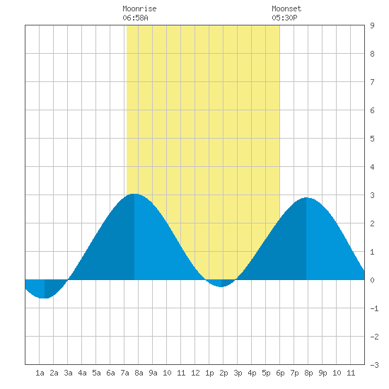 Ponce De Leon Inlet tide chart for Monday, January 31, 2022