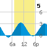 Ponce De Leon Inlet tide chart for Wednesday, January 5, 2022