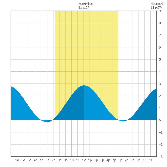 Ponce De Leon Inlet tide chart for Friday, January 7, 2022