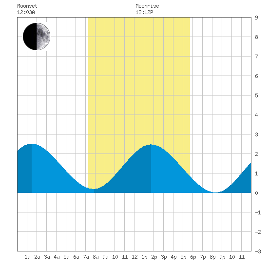 Ponce De Leon Inlet tide chart for Sunday, January 9, 2022