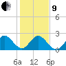Ponce De Leon Inlet tide chart for Sunday, January 9, 2022