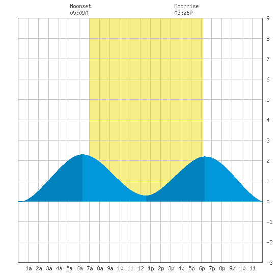 Ponce De Leon Inlet tide chart for Sunday, February 13, 2022