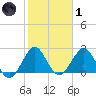 Ponce De Leon Inlet tide chart for Tuesday, February 1, 2022