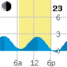 Ponce De Leon Inlet tide chart for Wednesday, February 23, 2022