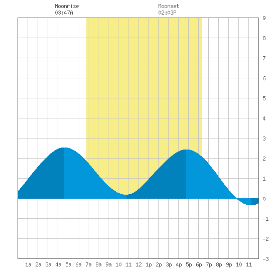 Ponce De Leon Inlet tide chart for Saturday, February 26, 2022