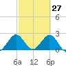 Ponce De Leon Inlet tide chart for Sunday, February 27, 2022