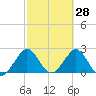 Ponce De Leon Inlet tide chart for Monday, February 28, 2022