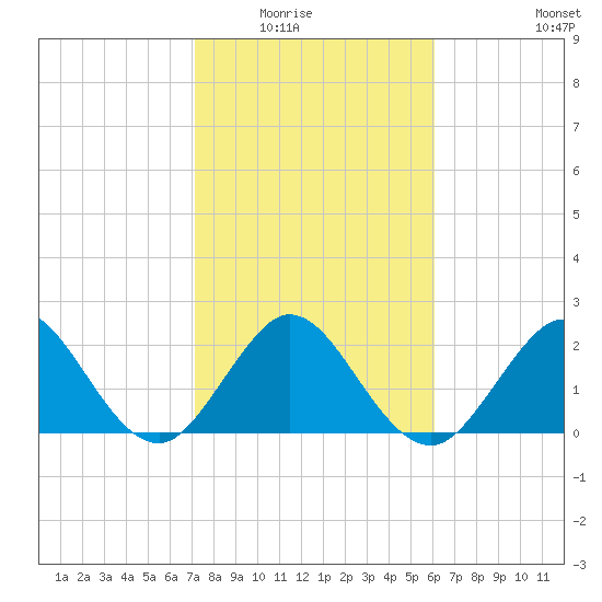 Ponce De Leon Inlet tide chart for Saturday, February 5, 2022
