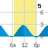Ponce De Leon Inlet tide chart for Saturday, February 5, 2022