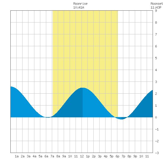 Ponce De Leon Inlet tide chart for Sunday, February 6, 2022
