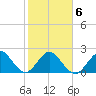 Ponce De Leon Inlet tide chart for Sunday, February 6, 2022