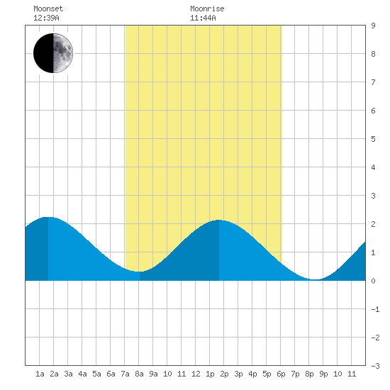 Ponce De Leon Inlet tide chart for Tuesday, February 8, 2022