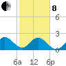 Ponce De Leon Inlet tide chart for Tuesday, February 8, 2022