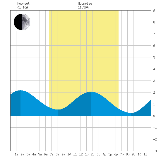 Ponce De Leon Inlet tide chart for Thursday, March 10, 2022