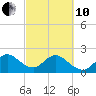 Ponce De Leon Inlet tide chart for Thursday, March 10, 2022