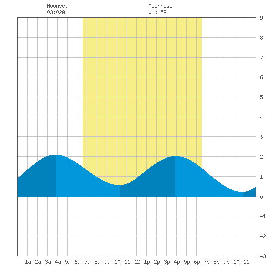 Ponce De Leon Inlet tide chart for Saturday, March 12, 2022