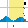 Ponce De Leon Inlet tide chart for Sunday, March 13, 2022
