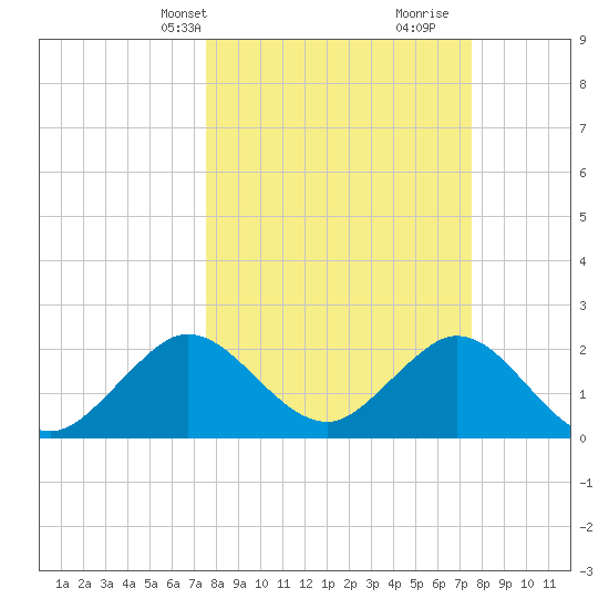 Ponce De Leon Inlet tide chart for Monday, March 14, 2022