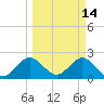 Ponce De Leon Inlet tide chart for Monday, March 14, 2022