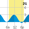 Ponce De Leon Inlet tide chart for Monday, March 21, 2022