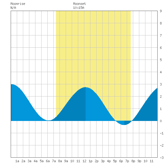 Ponce De Leon Inlet tide chart for Tuesday, March 22, 2022