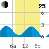 Ponce De Leon Inlet tide chart for Friday, March 25, 2022