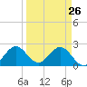 Ponce De Leon Inlet tide chart for Saturday, March 26, 2022