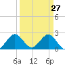 Ponce De Leon Inlet tide chart for Sunday, March 27, 2022