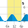 Ponce De Leon Inlet tide chart for Saturday, March 5, 2022