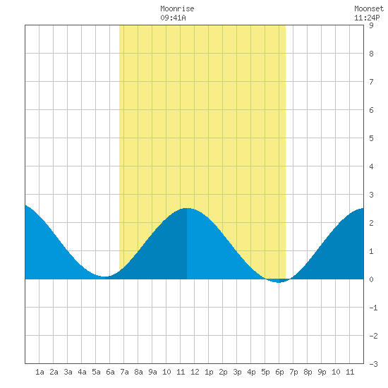 Ponce De Leon Inlet tide chart for Monday, March 7, 2022