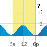 Ponce De Leon Inlet tide chart for Monday, March 7, 2022