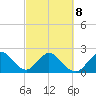 Ponce De Leon Inlet tide chart for Tuesday, March 8, 2022