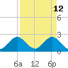 Ponce De Leon Inlet tide chart for Tuesday, April 12, 2022