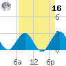 Ponce De Leon Inlet tide chart for Saturday, April 16, 2022