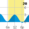 Ponce De Leon Inlet tide chart for Wednesday, April 20, 2022
