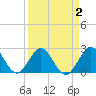 Ponce De Leon Inlet tide chart for Saturday, April 2, 2022