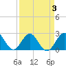 Ponce De Leon Inlet tide chart for Sunday, April 3, 2022