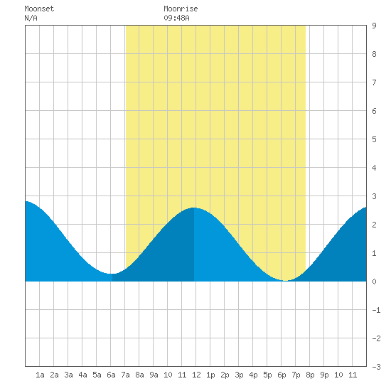Ponce De Leon Inlet tide chart for Tuesday, April 5, 2022