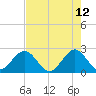 Ponce De Leon Inlet tide chart for Thursday, May 12, 2022