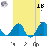 Ponce De Leon Inlet tide chart for Monday, May 16, 2022