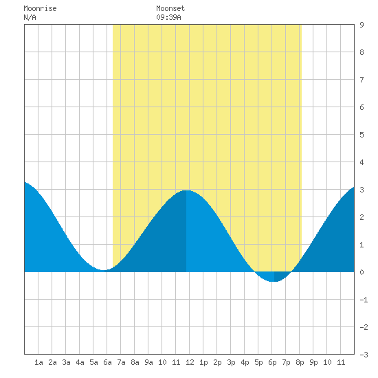 Ponce De Leon Inlet tide chart for Thursday, May 19, 2022