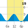 Ponce De Leon Inlet tide chart for Thursday, May 19, 2022