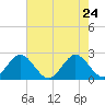 Ponce De Leon Inlet tide chart for Tuesday, May 24, 2022