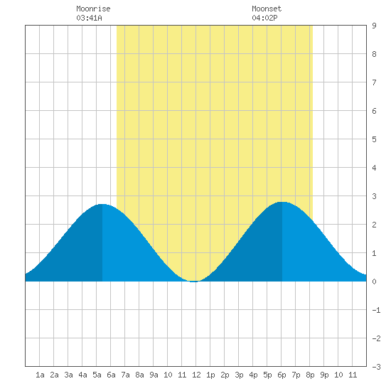 Ponce De Leon Inlet tide chart for Wednesday, May 25, 2022