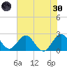 Ponce De Leon Inlet tide chart for Monday, May 30, 2022