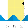 Ponce De Leon Inlet tide chart for Wednesday, May 4, 2022